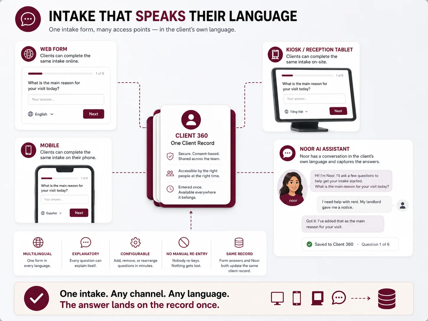 Illustrated multilingual intake across web, mobile, reception tablet and Noor conversation, connected to one client record