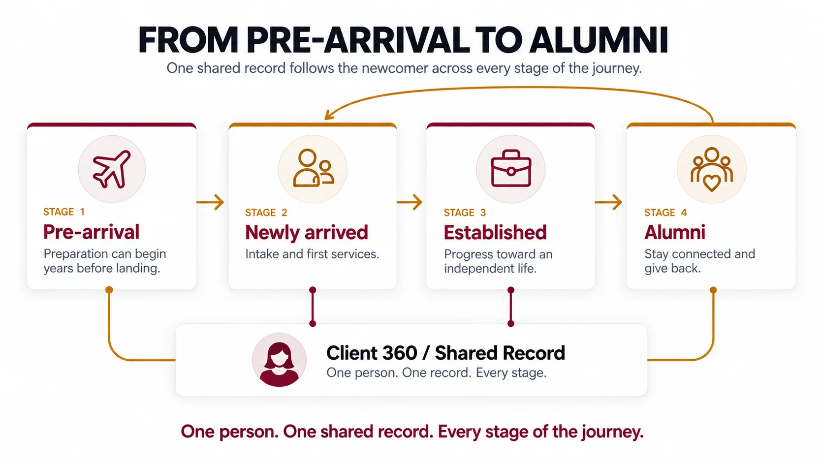 The journey from prearrival to alumni